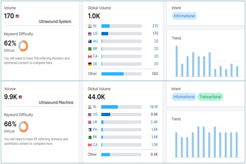 The Importance of Keywords Search