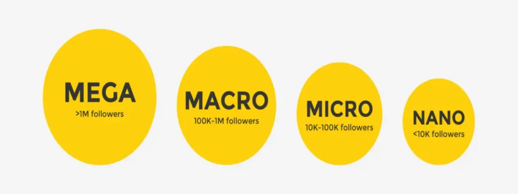 A Guide to Influencers: Mega, Macro, Micro, and Nano