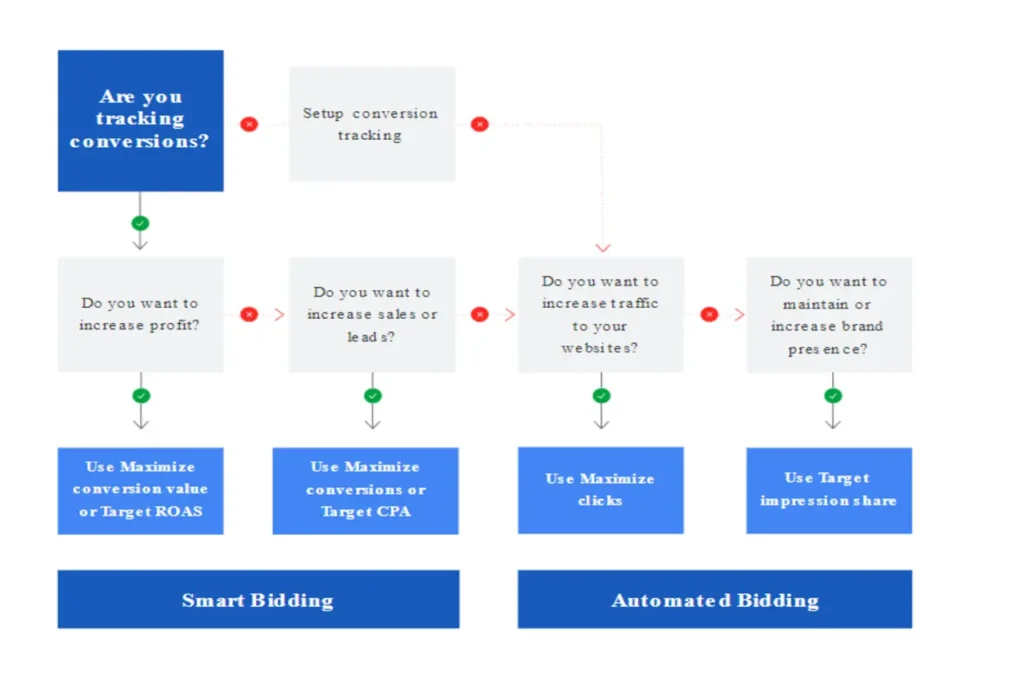 Googles’s Smart Bidding and Automated Bidding